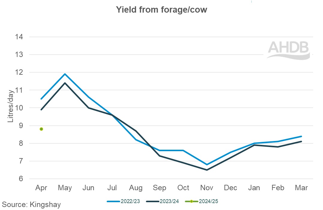 04_2_Kingshay yield from forage per cow graph.